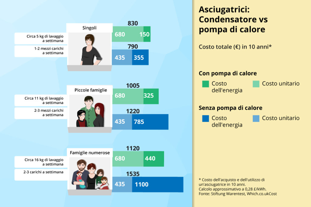 asciugatrice diagramma di confronto dei costi