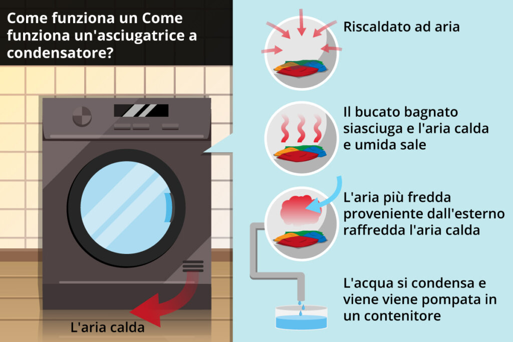 lavatrice asciugatrice funzione condensatore asciugatrice