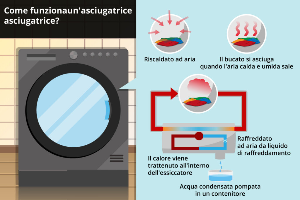 lavatrice asciugatrice pompa di testa essiccatore