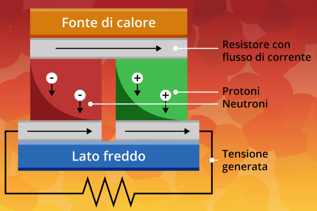 come funziona la termoelettricità