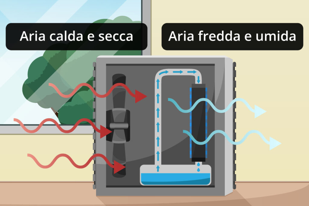 Schema di funzionamento di un mini refrigeratore d'aria