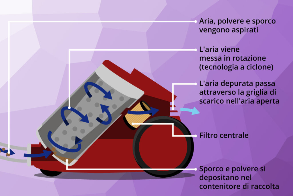 function_cyclone_vacuum_cleaner